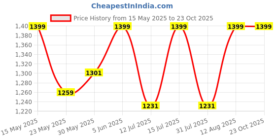amazon.in raymond Trouser Shirt Fabric Combo Box (Blue Shirt - Pant, Unstitched, All Weather Fabric) raymond Price History Graph from 15 May 2025 to 23 Oct 2025