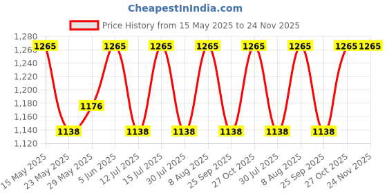 amazon.in raymond Trouser Shirt Fabric Combo Box (Check Shirt- Brown Pant, Unstitched, All Weather Fabric) raymond Price History Graph from 15 May 2025 to 24 Nov 2025