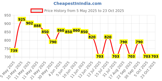 amazon.in raymond Trouser Shirt Fabric Combo Box (Grey Shirt - Blue Pant, Unstitched, All Weather Fabric) raymond Price History Graph from 5 May 2025 to 23 Oct 2025