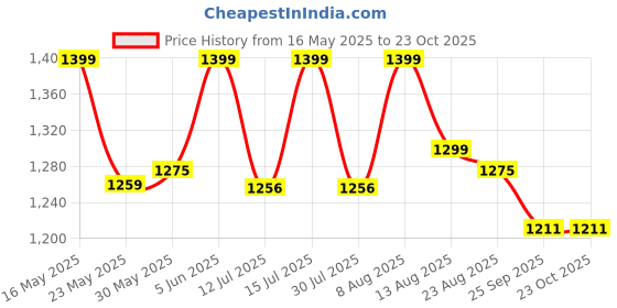 amazon.in raymond Trouser Shirt Fabric Combo Box (Light Blue Shirt - Blue Pant, Unstitched, All Weather Fabric) raymond Price History Graph from 16 May 2025 to 23 Oct 2025