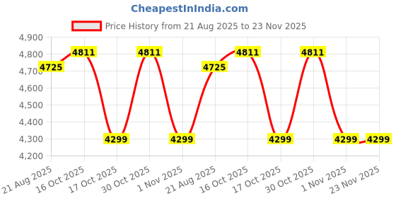 amazon.in raymond fabrics Trouser-Shirt Fabric Combo Box (Multicolour, Unstitched, All Weather Fabric) raymond fabrics Price History Graph from 21 Aug 2025 to 23 Nov 2025