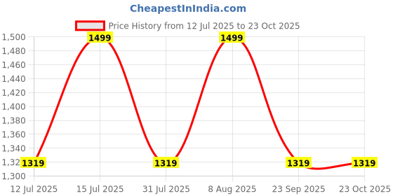 amazon.in raymond Trouser- Shirt Fabric Combo Box (Multicolour, Unstitched, All Weather Fabric) (BLUE PANT +BEIGE SHIRT) raymond Price History Graph from 12 Jul 2025 to 23 Oct 2025