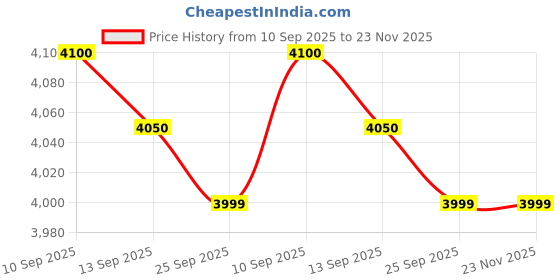 amazon.in raymond fabrics Trouser-Shirt Fabric Combo Box (Multicolour, Unstitched, All Weather Fabric) (SET OF 8) raymond fabrics Price History Graph from 10 Sep 2025 to 23 Nov 2025