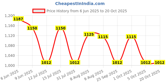 amazon.in raymond Trouser Shirt Fabric Combo Box (Unstitched, All Weather Fabric, Premium Fabrics, PINK SHIRT Brown PANT) raymond Price History Graph from 6 Jun 2025 to 18 Oct 2025