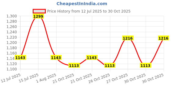 amazon.in raymond fabrics Trouser Shirt Fabric VELVET Combo Box (Unstitched, All Weather Fabric) raymond fabrics Price History Graph from 12 Jul 2025 to 30 Oct 2025