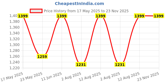 amazon.in raymond Trouser Shirting Fabric Combo Box (Multicolour fabrics, Unstitched, All Weather Fabric) raymond Price History Graph from 17 May 2025 to 23 Nov 2025
