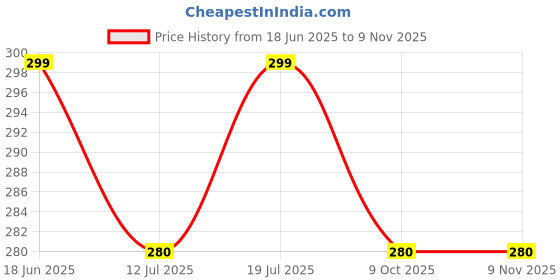 amazon.in mehrang Trousers for Women, Formal Pants for Women, Straight Fit Pants mehrang Price History Graph from 18 Jun 2025 to 4 Nov 2025