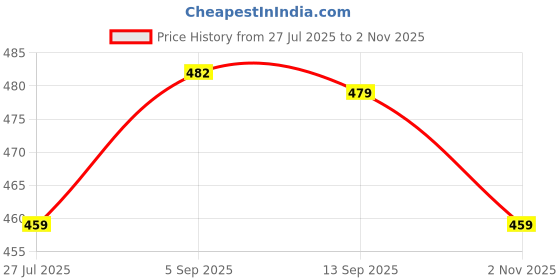 amazon.in leriya fashion Trousers for Women – High Waist Korean Style Pants | Flared Formal Office Wear & Casual Parachute Cargo with Utility Pockets leriya fashion Price History Graph from 27 Jul 2025 to 2 Nov 2025