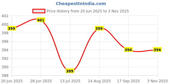 amazon.in toochki Trousers for Women | Women Loose Fit Trousers | Women's High-Waisted Pant | Women Trousers Pants | Black Korean Trousers for Women toochki Price History Graph from 20 Jun 2025 to 2 Nov 2025