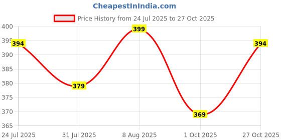 amazon.in toochki Trousers for Women | Women Loose Fit Trousers | Women's High-Waisted Pant | Women Trousers Pants | Black Korean Trousers for Women toochki Price History Graph from 24 Jul 2025 to 27 Oct 2025