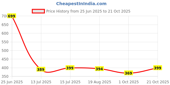 amazon.in toochki Trousers for Women | Women's High-Waisted Pant | Trouser | Korean Style | Black | Bottom toochki Price History Graph from 25 Jun 2025 to 21 Oct 2025