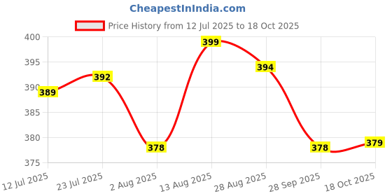 amazon.in toochki Trousers for Women | Women's High-Waisted Pant | Trouser | Korean Style | Black | Bottom toochki Price History Graph from 12 Jul 2025 to 18 Oct 2025