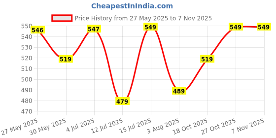 amazon.in tee projekt Trousers for Women | Women's High-Waisted Pant Trousers |Casual Wear (Pack of 2) tee projekt Price History Graph from 27 May 2025 to 6 Nov 2025