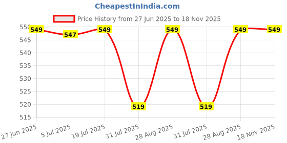 amazon.in tee projekt Trousers for Women | Women's High-Waisted Pant Trousers |Casual Wear (Pack of 2) tee projekt Price History Graph from 27 Jun 2025 to 17 Nov 2025
