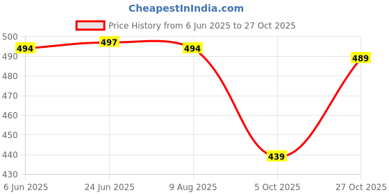 amazon.in vogaan Trousers for Women | Women's Loose Fit Trousers | Women's High-Waisted Wide Leg Pant | Women Trousers Pants | Korean Trousers for Holiday vogaan Price History Graph from 6 Jun 2025 to 27 Oct 2025