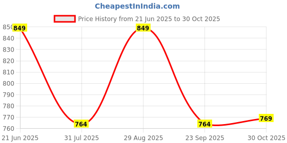 amazon.in Trousseau Chhab Men's Suit and Ladies Cloth Packing Wooden Basket Hamper for Gift Decoration - Pine Wood Square Basket 12X18X2.5 Inch With Wooden Tray and Frame V2 Price History Graph from 21 Jun 2025 to 30 Oct 2025