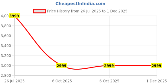 amazon.in Trovea's MonoMuse Wall Decor (Pack of 4) Price History Graph from 26 Jul 2025 to 30 Nov 2025