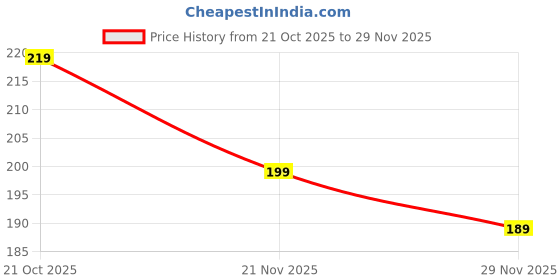 amazon.in TROVEXX Hard Ink Stain Remover | Premium Ink Cleaner for Clothes, Fabrics, Sofa, Carpet & Surfaces | Removes Pen, Marker, Gel & Permanent Ink Stains (1, Hard ink Stain Remover) Price History Graph from 21 Oct 2025 to 29 Nov 2025