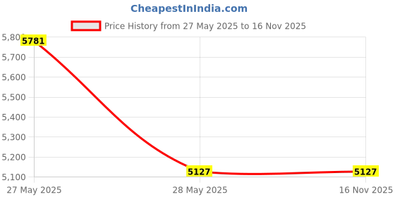 amazon.in Troyesko Money Bag Fireproof Document Bag 2012℉ 2 Pack 15x11"/13x10" Waterproof Document Holder Organizer Fire Proof Bag for Valuables Money Jewelry A4 Legal Documents File Tablet Price History Graph from 27 May 2025 to 16 Nov 2025