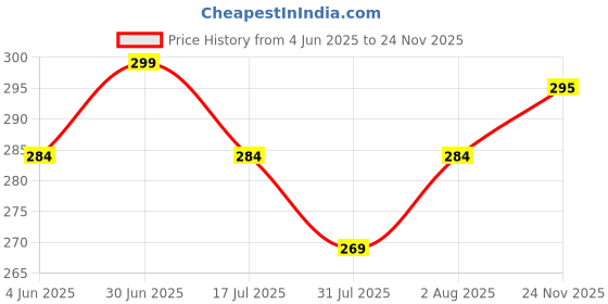 amazon.in TRP TRADERS 12 V DC Motor RS775 High Power Large Torque Motor Ball Bearing Tools for DIY Driver Parts Price History Graph from 4 Jun 2025 to 24 Nov 2025
