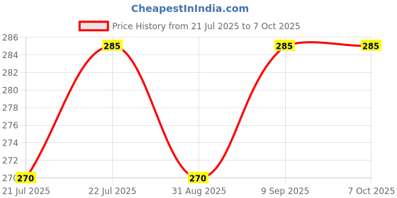 amazon.in trp traders Black Left Right Rear FootRest Compatible for royal enfeild Classic, Bullet and Standard 350/500 CC (Pack of 2) trp traders Price History Graph from 21 Jul 2025 to 7 Oct 2025