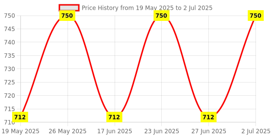 amazon.in TRP TRADERS ® Front Disc Brake Master Cylinder, Lever, Yock Assembly with Right Side Handle Bar Compatible with Honda Unicorn BS4 trp traders Price History Graph from 19 May 2025 to 2 Jul 2025