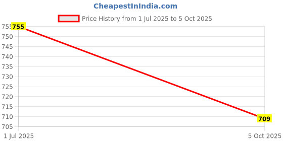 amazon.in TRP TRADERS ® Right Side Handle BAR and Front Disc Brake Master Cylinder Assembly Compatible with Honda Shine BS4. Price History Graph from 1 Jul 2025 to 5 Oct 2025
