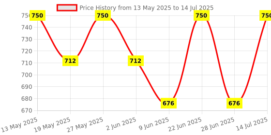 amazon.in TRP TRADERS ® Right Side Handle Bar, Front Disc Brake Master Cylinder Lever Assembly Compatible with TVS Apache RTR BS4 (Color May Vary) Price History Graph from 13 May 2025 to 14 Jul 2025