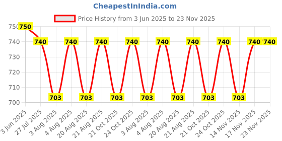 amazon.in TRP TRADERS Rear Brake Disc Plate for OLA S1, S1 PRO Gen1 and Gen2, Stainless Steel, 18 cm trp traders Price History Graph from 3 Jun 2025 to 22 Nov 2025