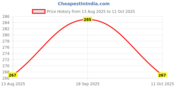 amazon.in TRP TRADERS RTR Front Footrest Compatible for Tvs APACHE /160/180/4V/TVS Raider 125cc, Footpegs For Motorcyle RTR Apache (FRONT SET OF 2) (Left & Right) Price History Graph from 13 Aug 2025 to 11 Oct 2025