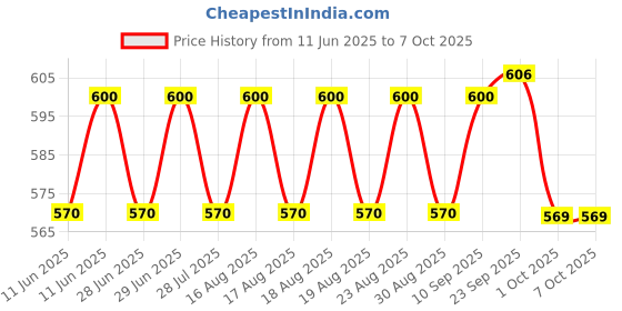amazon.in trp traders TRP TRADERS® Rear Brake Disc Plate 3.5mm Compatible For Apache RTR 160/180 trp traders Price History Graph from 11 Jun 2025 to 7 Oct 2025