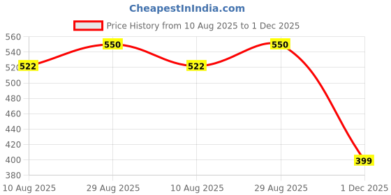 amazon.in TRP TRADERS Universal Mini LED Turn Signals Handlebar Marker Light Front Motorcycle Blinkers with 8mm Rearview Mirror Bolts (BLACK) Price History Graph from 10 Aug 2025 to 1 Dec 2025