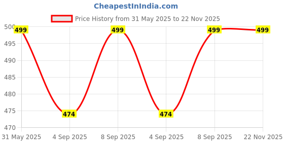 amazon.in TRP TRADERS Universal Motorcycle Racing Exhaust DB Killer Silencer Muffler for, Bajaj, TVS, Hero, Honda, Yamaha, Suzuki trp traders Price History Graph from 31 May 2025 to 22 Nov 2025