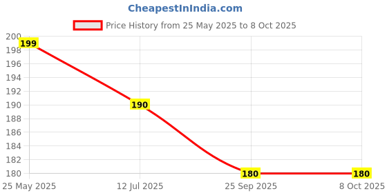 amazon.in trp traders TRP TRADERS® DISC PAD COMPATIBLE FOR EEVE/OKINAWA PRAISE/HYOSUNG GT250R / TES ELETRIC SCOOTER trp traders Price History Graph from 25 May 2025 to 8 Oct 2025