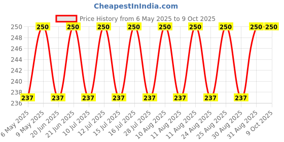 amazon.in TRP TRADERS® FRONT AND REAR BRAKE DISC PAD COMPATIBLE OLA S1 / S1 PRO Price History Graph from 6 May 2025 to 9 Oct 2025