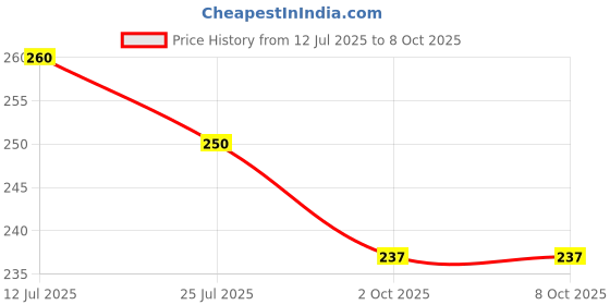 amazon.in TRP TRADERS® FRONT AND REAR BRAKE DISC PAD COMPATIBLE YAMAAHA FZ/FZ 250 & R15 v3 Price History Graph from 12 Jul 2025 to 8 Oct 2025