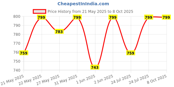 amazon.in TRP TRADERS® Front Brake Disc Plate Compatible For Ola S1& S1 Pro Price History Graph from 21 May 2025 to 8 Oct 2025