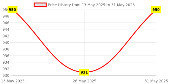 amazon.in TRP TRADERS® Front Disc Brake Caliper Assembly Compatible for TVS Apache RTR (All Models) BS4 Price History Graph from 13 May 2025 to 31 May 2025