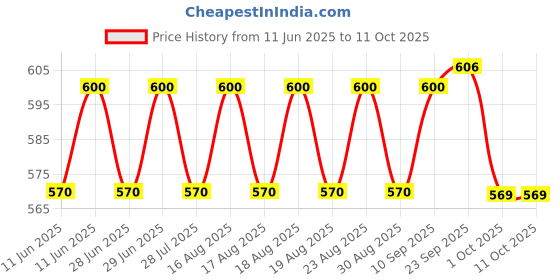 amazon.in trp traders TRP TRADERS® Rear Brake Disc Plate 3.5mm Compatible For Apache RTR 160/180 trp traders Price History Graph from 11 Jun 2025 to 11 Oct 2025