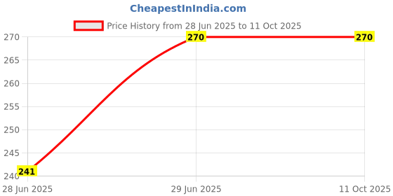 amazon.in TRP TRADERS® Stainless Steel Rear Brake Oil Container Guard for Royal Enfield Interceptor 650 (Silver) Price History Graph from 28 Jun 2025 to 11 Oct 2025