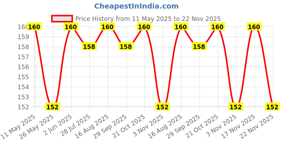 amazon.in TRP TRADERS® Swing Arm Cap For Bullet Classic Electra and Standard 350cc / 500cc Motorcycles Pack - 2 Price History Graph from 11 May 2025 to 22 Nov 2025