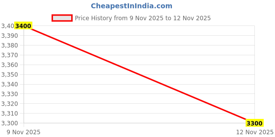 amazon.in TRPD-79 Bottle Mount Tripod Price History Graph from 9 Nov 2025 to 12 Nov 2025