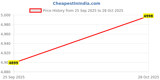 amazon.in TRQS Tail Light DRL Light V3 Type-S Design - Led for Mahindra Thar 2020-2023 Type-2 Price History Graph from 25 Sep 2025 to 28 Oct 2025