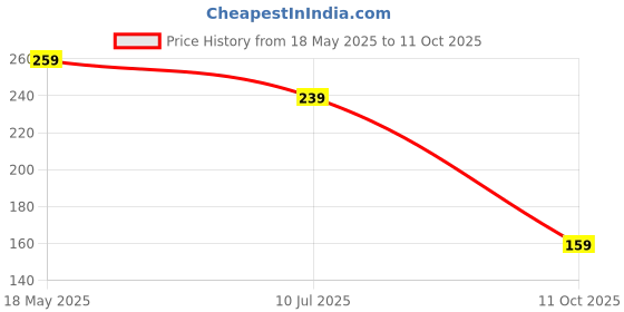 amazon.in TRS 1Kg 110 Meter Butter Paper Roll | Chapati Wrap | Paper Foil | Burger Wrap | Reusable, Food Wrap | Heavy Duty Butter Paper Roll for Roti, Paratha, Sandwich Wrap - (Pack of 1) trs Price History Graph from 18 May 2025 to 11 Oct 2025