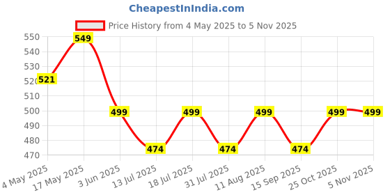 amazon.in bajaao TRS to TRS Balanced Cable for Speaker, Amplifier - Black bajaao Price History Graph from 4 May 2025 to 4 Nov 2025