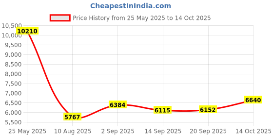 amazon.in Trsunow 2.7K 48MP Kids Camera with 16X Digital Zoom, 32G SD Card trsunow Price History Graph from 25 May 2025 to 14 Oct 2025