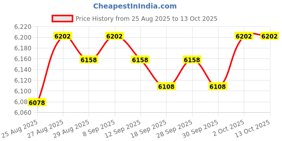 amazon.in Tru-Flate 24-25E-TF 1/4" x 25' Poly Recoil Air Hose Price History Graph from 25 Aug 2025 to 12 Oct 2025