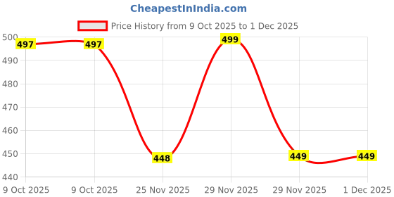 amazon.in TRU HAIR & SKIN Alpha Glow Instant Brightening Cream with SPF 50 (25ml) + Hair Wax (50g) + Turmeric & Vitamin C Nano Technology Face Wash (50ml) Price History Graph from 9 Oct 2025 to 29 Nov 2025