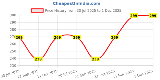 amazon.in TRU HAIR & SKIN Nanotechnology Facewash with Kojic Acid, Vitmain C and Turmeric- 100ml Price History Graph from 30 Jul 2025 to 30 Nov 2025