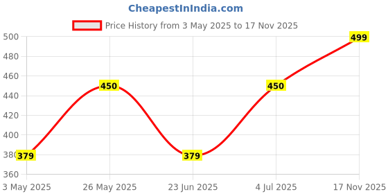 amazon.in TRU HAIR & SKIN Onion & Rosemary Hair Oil with Free Heater | Fights hair fall & promotes hair growth -110 ml | 100% pure, natural | Price History Graph from 3 May 2025 to 17 Nov 2025